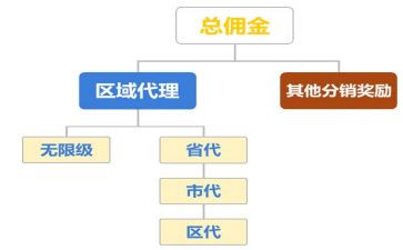 区域代理合同通用6篇