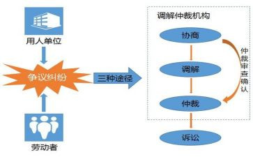向劳动仲裁申请书最新5篇